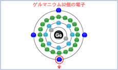 ゲルマニウム32個の電子