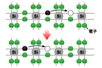 「 半導体に電気が流れる仕組み