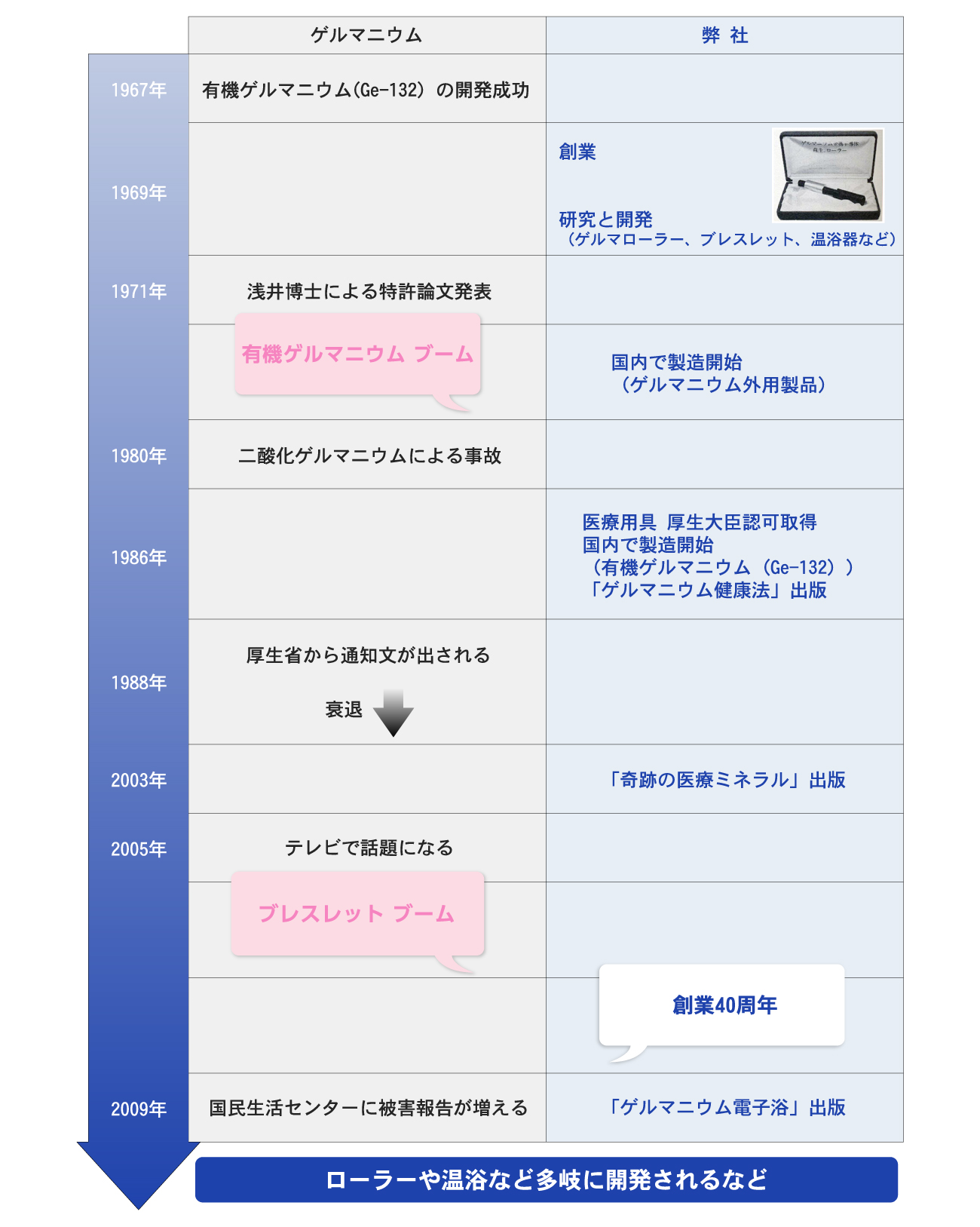 ゲルマニウムが歩んだ40年・・・