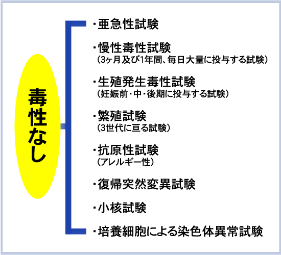 有機ゲルマニウムの 安全性