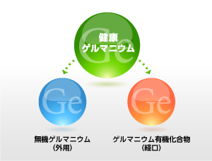 「 有機ゲルマニウム 」と「 無機ゲルマニウム 」