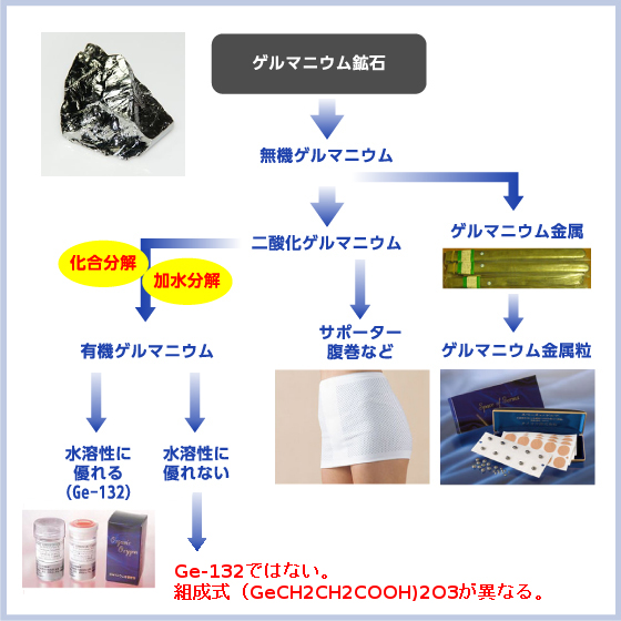 「 有機ゲルマニウム 」と「 無機ゲルマニウム 」