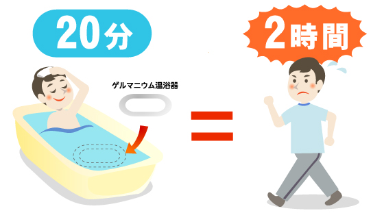 20分の入浴で、2時間の有酸素運動と同じ運動量です。なので運動キライな方にも最適です。