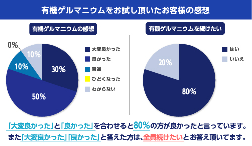 有機ゲルマニウムをお試し頂いたお客様の感想