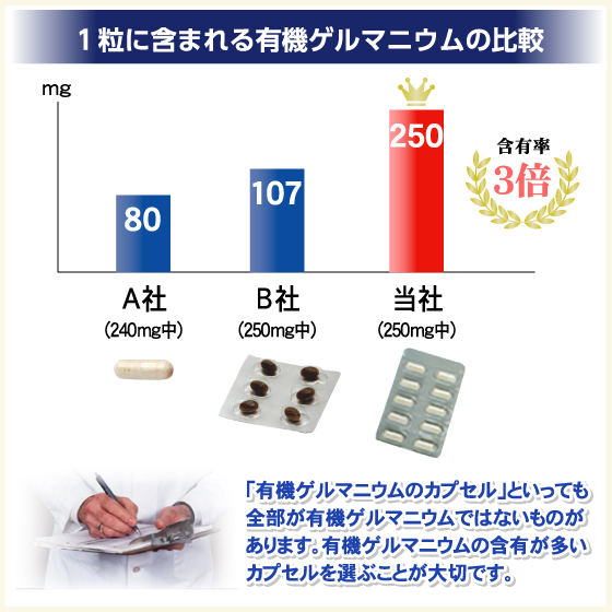 1粒に含まれる有機ゲルマニウムの比較