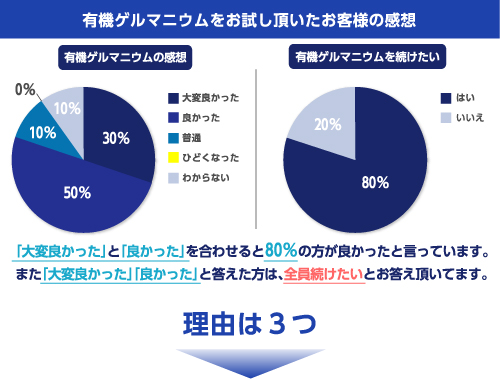 有機ゲルマニウムをお試し頂いたお客様の感想