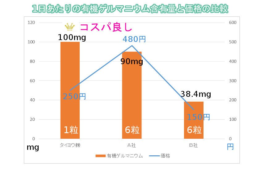 1日あたりの有機ゲルマニウム含有量と価格の比較