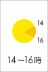 14時～16時